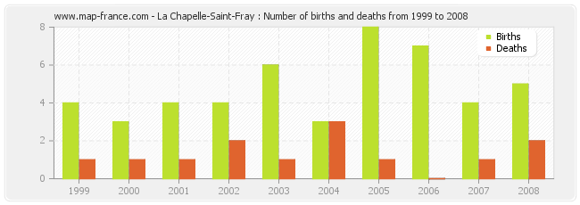 La Chapelle-Saint-Fray : Number of births and deaths from 1999 to 2008